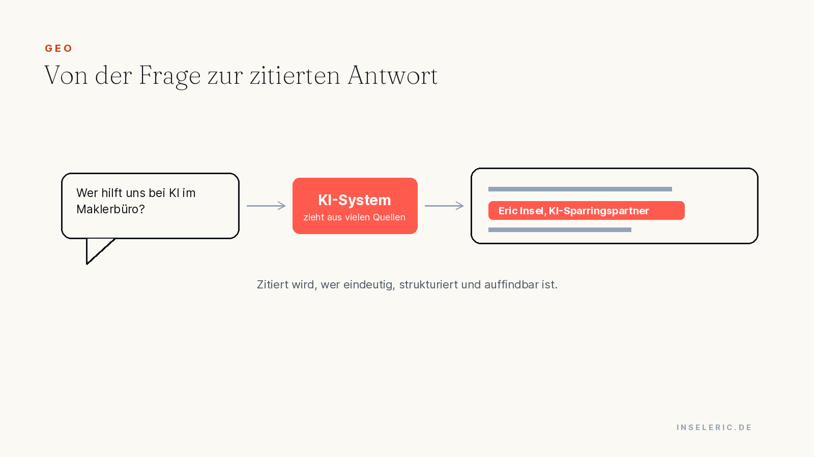 Von der Frage zur zitierten Antwort: das KI-System zieht aus vielen Quellen und nennt Ihre Marke