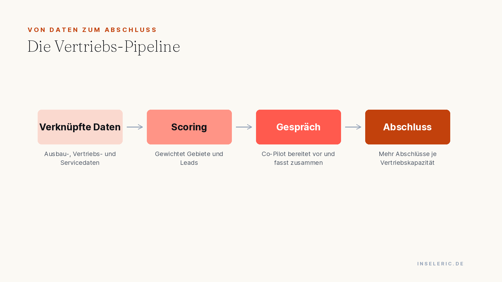 Vertriebs-Pipeline: verknüpfte Daten, Scoring, vorbereitetes Gespräch, Abschluss