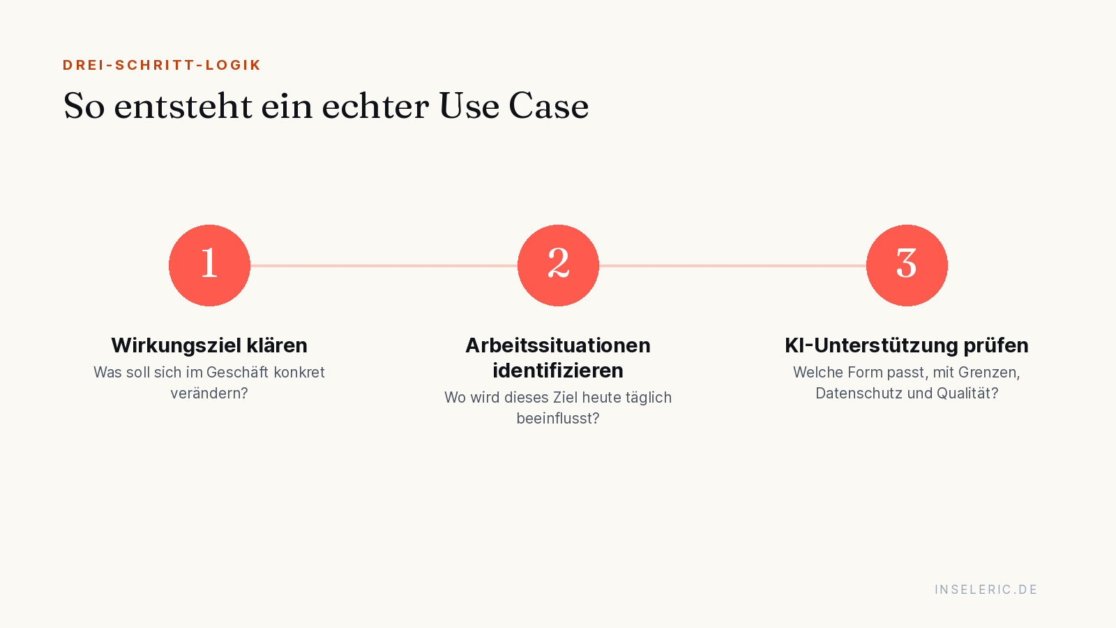 Drei-Schritt-Logik für KI-Use-Cases: Wirkungsziel klären, Arbeitssituationen identifizieren, KI-Unterstützung prüfen
