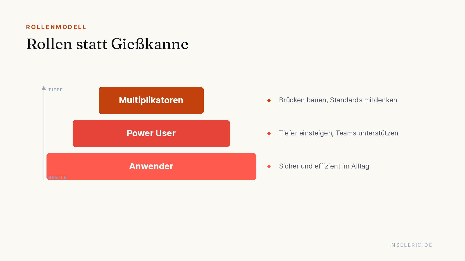 Rollenmodell der KI-Befähigung in drei Ebenen: Anwender, Power User und Multiplikatoren