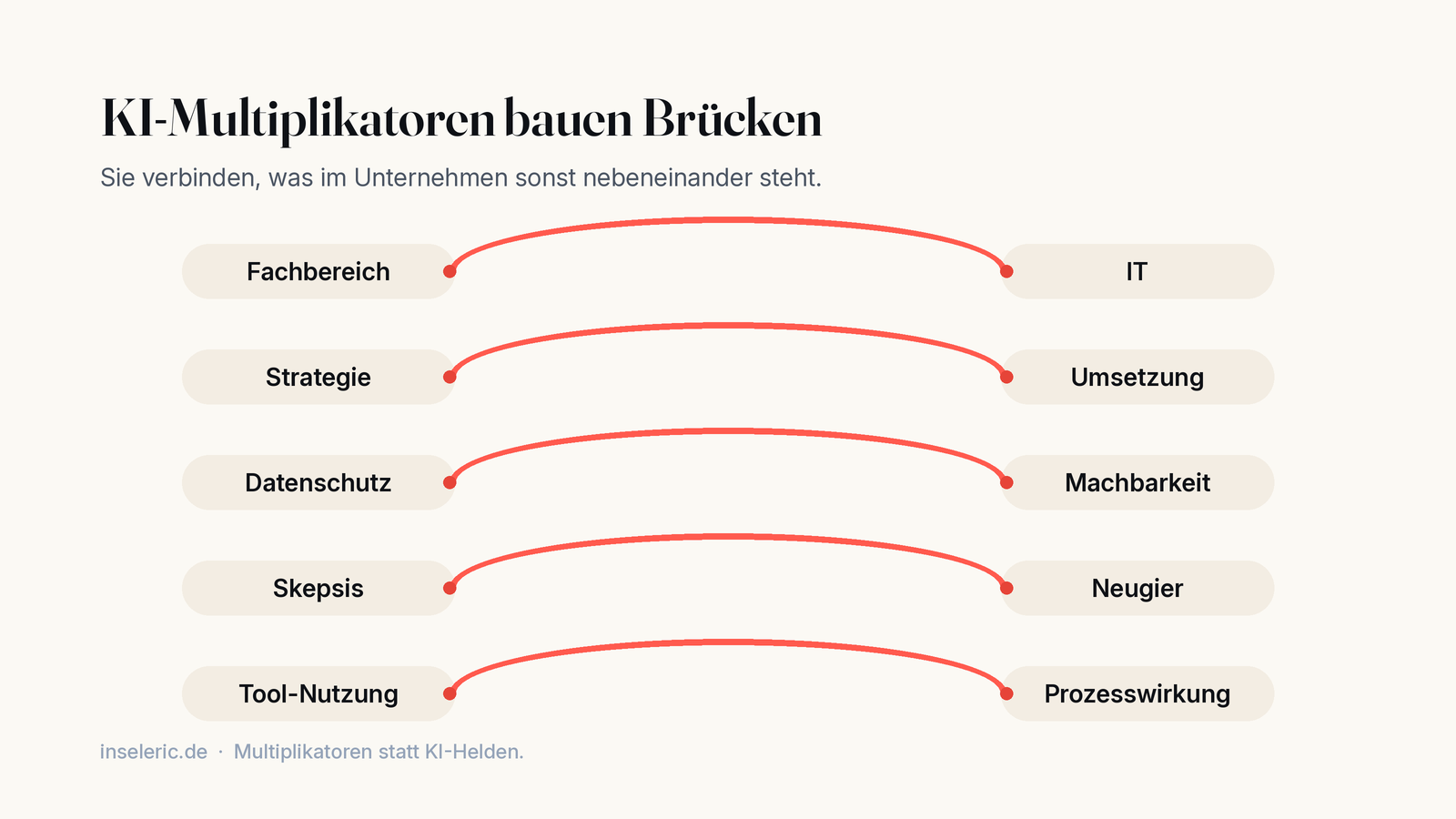 KI-Multiplikatoren bauen fünf Brücken: Fachbereich und IT, Strategie und Umsetzung, Datenschutz und Machbarkeit, Skepsis und Neugier, Tool-Nutzung und Prozesswirkung