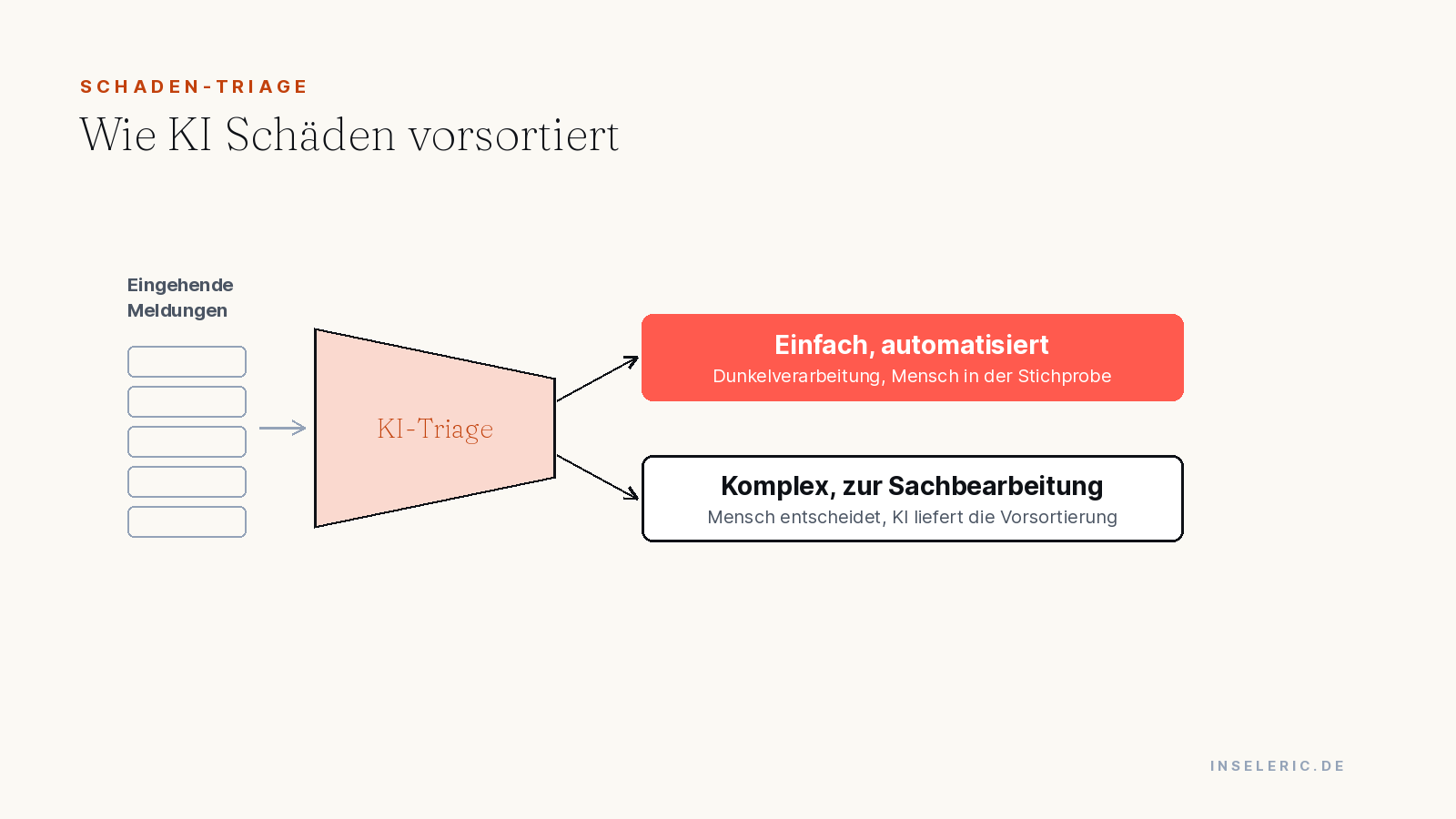 KI-Triage sortiert eingehende Schäden in automatisierte Fälle und Fälle zur Sachbearbeitung