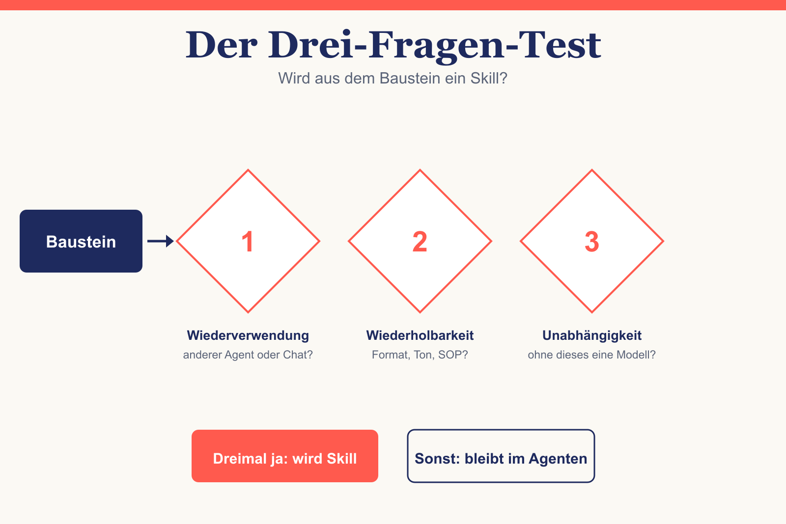 Drei-Fragen-Test: Wiederverwendung, Wiederholbarkeit, Unabhängigkeit entscheiden, ob ein Baustein zum Skill wird.