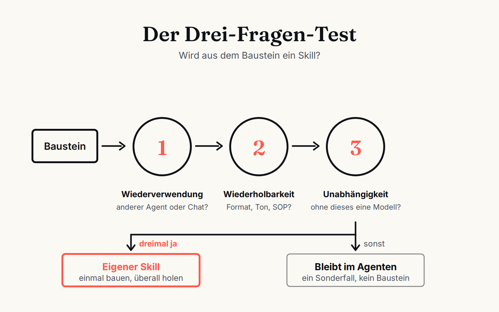 Drei-Fragen-Test: Wiederverwendung, Wiederholbarkeit, Unabhängigkeit entscheiden, ob ein Baustein zum Skill wird.