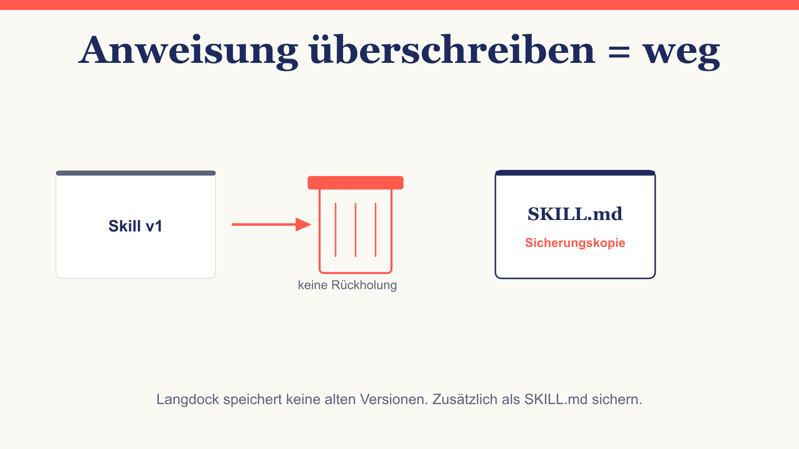 Langdock speichert keine alten Skill-Versionen. Die Anweisung zusätzlich als SKILL.md sichern.