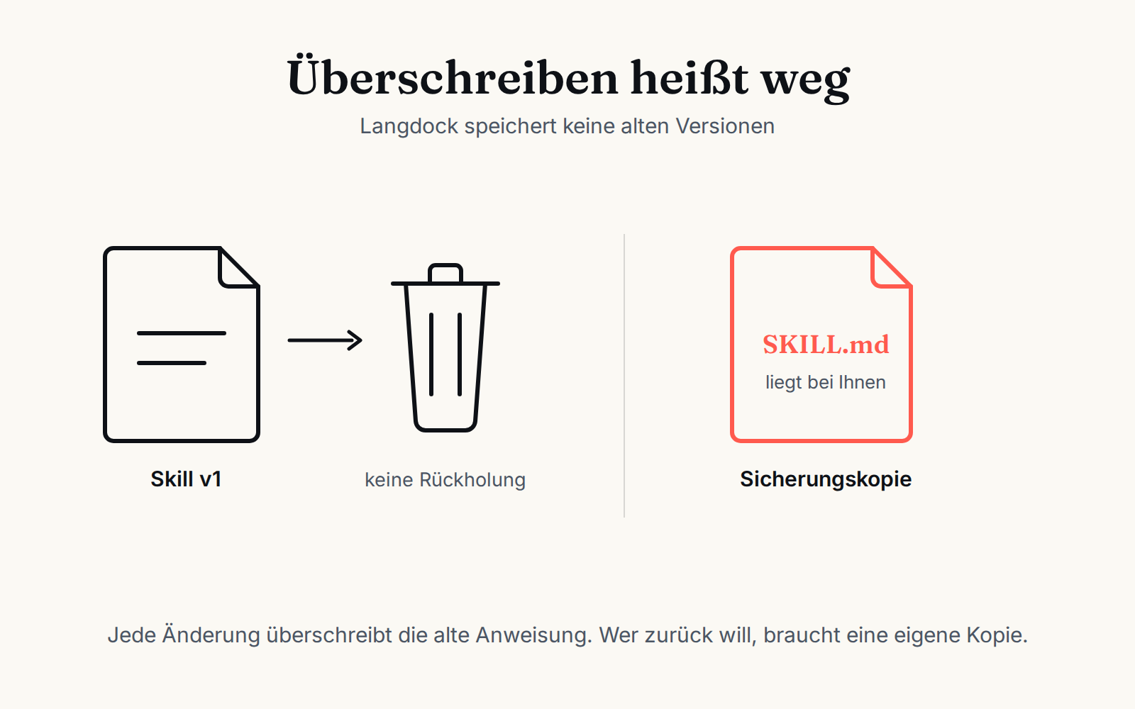 Langdock speichert keine alten Skill-Versionen. Die Anweisung zusätzlich als SKILL.md sichern.