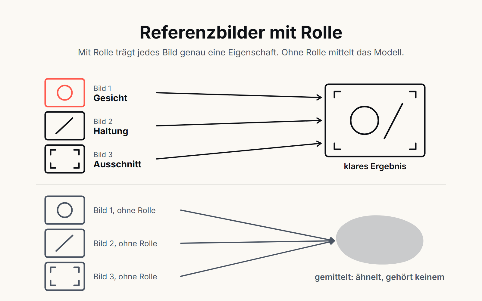 Schaubild Referenzbilder mit Rolle: Bild 1 trägt das Gesicht, Bild 2 die Haltung, Bild 3 den Ausschnitt, das Ergebnis ist klar. Ohne Rolle mittelt das Modell die drei Bilder zu einem Fleck, der keinem gehört.