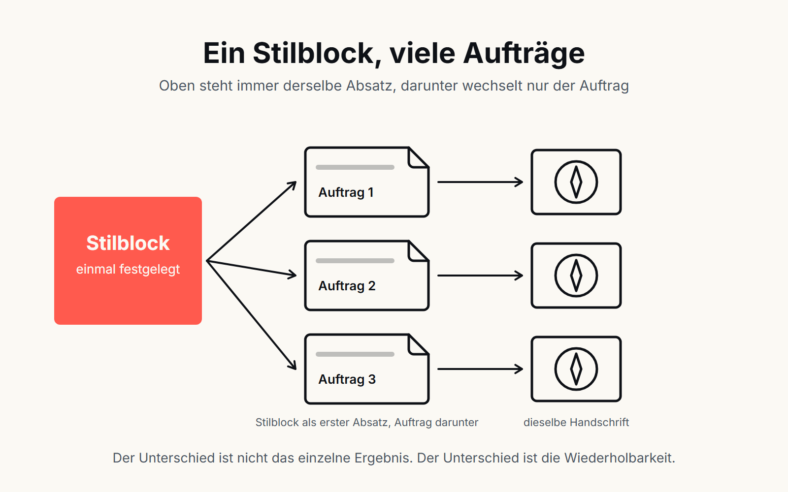 Schaubild Ein Stilblock, viele Aufträge: Derselbe Stilblock steht vor drei verschiedenen Aufträgen, die drei Ergebnisse zeigen dieselbe Handschrift. Der Unterschied liegt in der Wiederholbarkeit.
