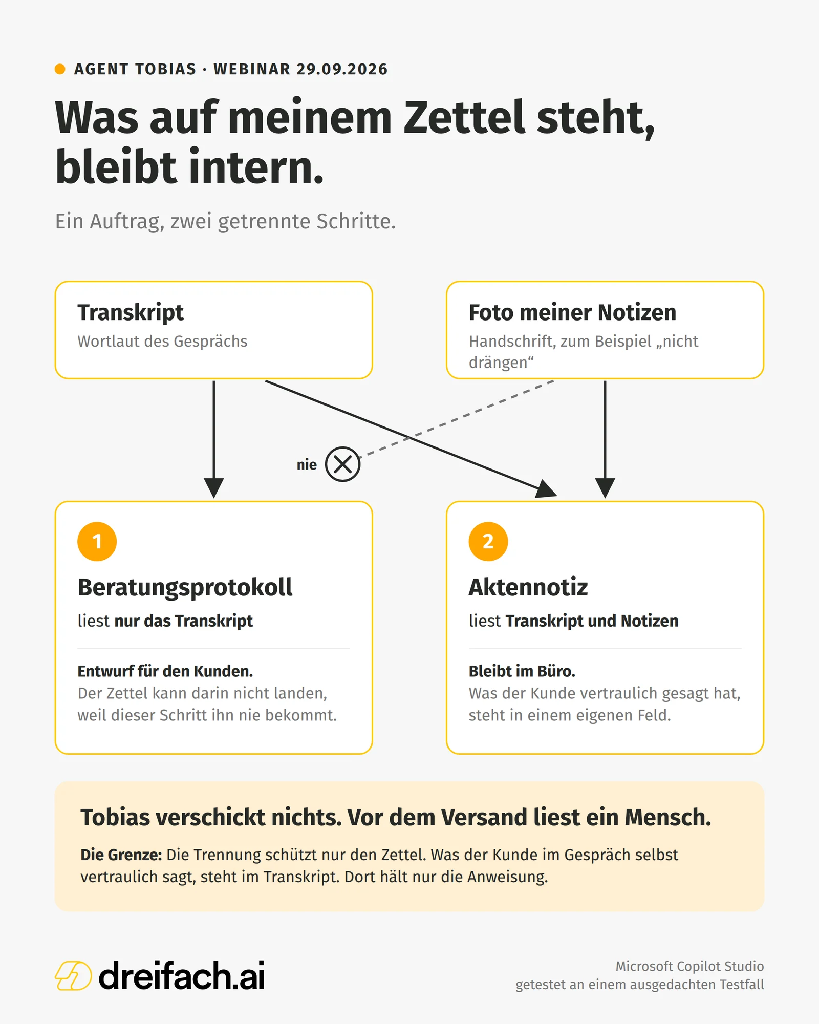 Schaubild aus dem Webinar: Das Transkript geht in beide Schritte, das Foto der Notizen nur in die Aktennotiz. Schritt 1, das Beratungsprotokoll, liest nur das Transkript. Schritt 2, die Aktennotiz, liest Transkript und Notizen. Tobias verschickt nichts, vor dem Versand liest ein Mensch.