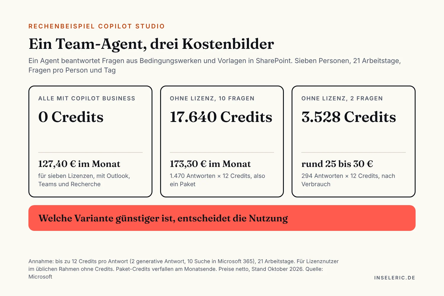 Rechenbeispiel: Ein Team-Agent, drei Kostenbilder. Ein Agent beantwortet Fragen aus Bedingungswerken in SharePoint, sieben Personen, 21 Arbeitstage. Erstens, alle mit Copilot Business: keine Credits im üblichen Rahmen, die sieben Lizenzen kosten 127,40 Euro im Monat und bringen Outlook, Teams und Recherche mit. Zweitens, ohne Lizenz und zehn Fragen pro Person und Tag: 1.470 Antworten mal 12 Credits ergeben 17.640 Credits, also ein Paket für 173,30 Euro. Drittens, ohne Lizenz und zwei Fragen pro Tag: 294 Antworten, 3.528 Credits, nach Verbrauch rund 25 bis 30 Euro. Hervorgehoben: Welche Variante günstiger ist, entscheidet die Nutzung.