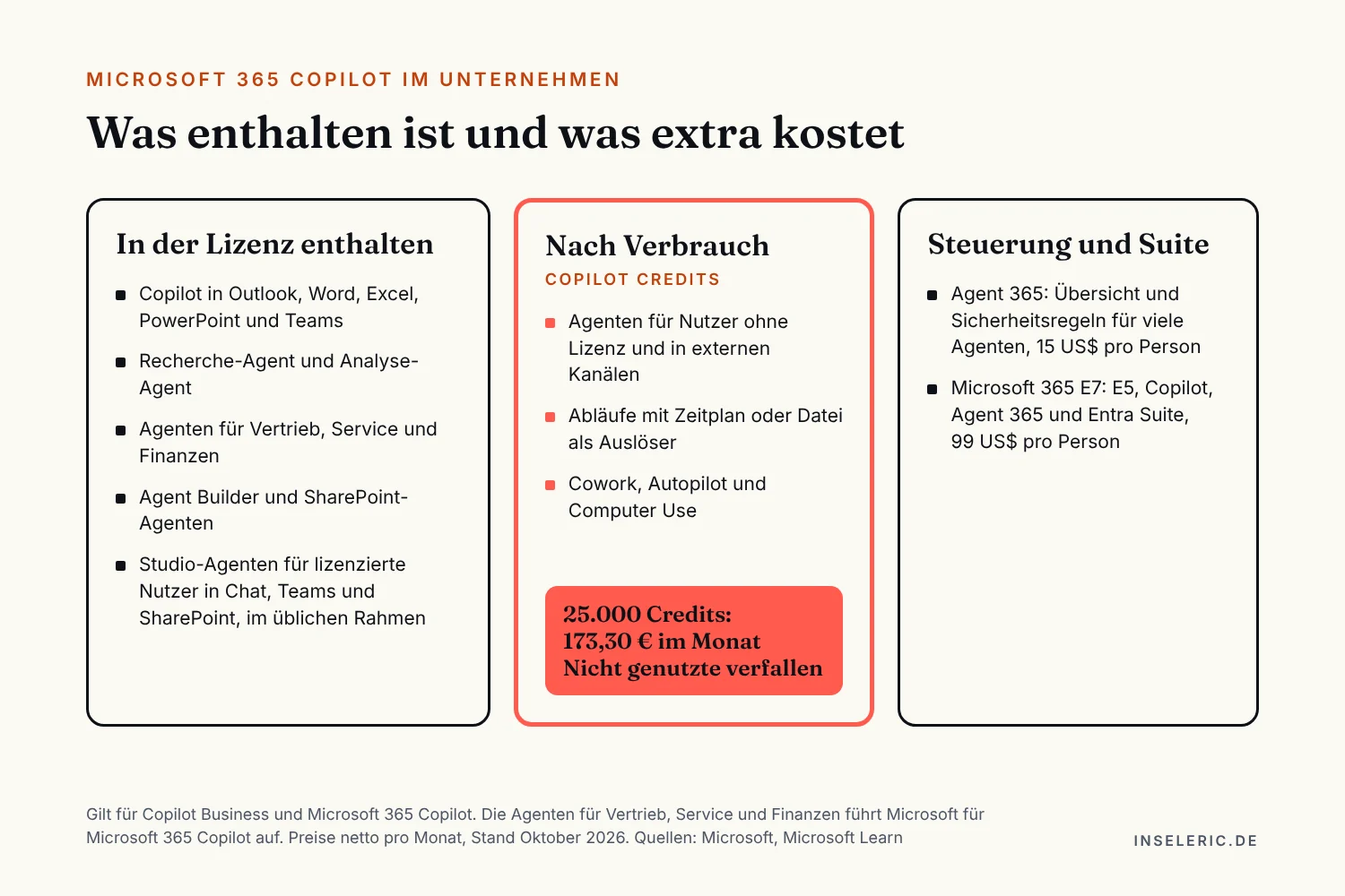 Schaubild: Was in der Copilot-Lizenz enthalten ist und was extra kostet. In der Lizenz enthalten: Copilot in Outlook, Word, Excel, PowerPoint und Teams, Recherche-Agent und Analyse-Agent, Agenten für Vertrieb, Service und Finanzen, Agent Builder und SharePoint-Agenten, Agenten aus Copilot Studio für lizenzierte Nutzer in Chat, Teams und SharePoint im üblichen Rahmen. Hervorgehoben, nach Verbrauch über Copilot Credits: Agenten für Nutzer ohne Lizenz und in externen Kanälen, Abläufe mit Zeitplan oder Datei als Auslöser, Cowork, Autopilot und Computer Use, Paket mit 25.000 Credits für 173,30 Euro im Monat, nicht genutzte Credits verfallen. Steuerung und Suite: Agent 365 für 15 US-Dollar pro Person, Microsoft 365 E7 für 99 US-Dollar pro Person. Stand Oktober 2026.