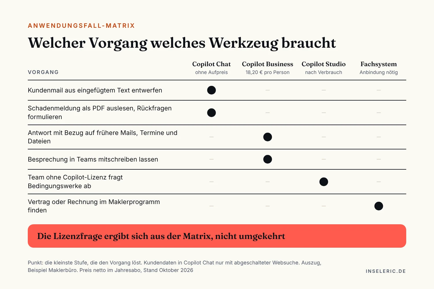 Anwendungsfall-Matrix, Beispiel Maklerbüro, je Vorgang die kleinste Stufe, die ihn löst. Spalten: Copilot Chat ohne Aufpreis, Copilot Business, Copilot Studio, Anbindung an das Fachsystem. Kundenmail aus eingefügtem Text entwerfen: Copilot Chat. Schadenmeldung als PDF auslesen und Rückfragen formulieren: Copilot Chat. Antwort mit Bezug auf frühere Mails, Termine und Dateien entwerfen: Copilot Business. Besprechung in Teams mitschreiben lassen: Copilot Business. Team ohne Copilot-Lizenz fragt Bedingungswerke und Vorlagen ab: Copilot Studio. Vertrag oder Rechnung im Maklerprogramm finden: Anbindung an das Fachsystem. Hinweis: Kundendaten in Copilot Chat nur mit abgeschalteter Websuche. Hervorgehoben: Die Lizenzfrage ergibt sich aus der Matrix, nicht umgekehrt.
