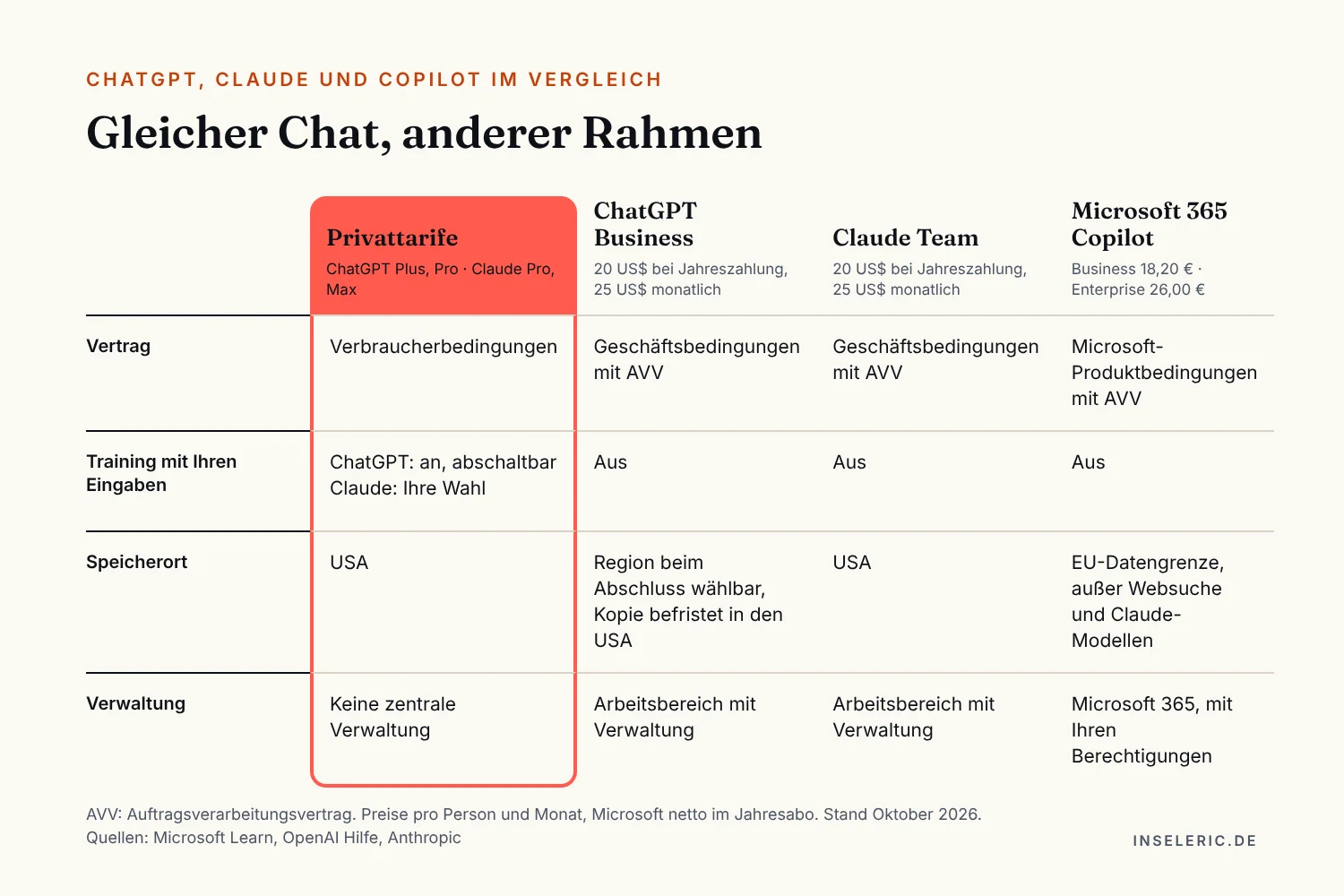 Vergleichstabelle: Gleicher Chat, anderer Rahmen. Spalten: Privattarife wie ChatGPT Plus und Pro oder Claude Pro und Max, ChatGPT Business, Claude Team, Microsoft 365 Copilot. Zeilen: Vertrag, Training mit Ihren Eingaben, Speicherort, Verwaltung. Privattarife: Verbraucherbedingungen, Training bei ChatGPT an und abschaltbar, bei Claude Ihre Wahl, Speicherung in den USA, keine zentrale Verwaltung. ChatGPT Business: Geschäftsbedingungen mit Auftragsverarbeitungsvertrag, kein Training, Speicherregion beim Abschluss wählbar mit befristeter Kopie in den USA, Arbeitsbereich mit Verwaltung. Claude Team: Geschäftsbedingungen mit Auftragsverarbeitungsvertrag, kein Training, Speicherung in den USA, Arbeitsbereich mit Verwaltung. Microsoft 365 Copilot: Microsoft-Produktbedingungen mit Auftragsverarbeitungsvertrag, kein Training, EU-Datengrenze außer Websuche und Claude-Modellen, Verwaltung über Microsoft 365 mit Ihren Berechtigungen. Stand Oktober 2026.