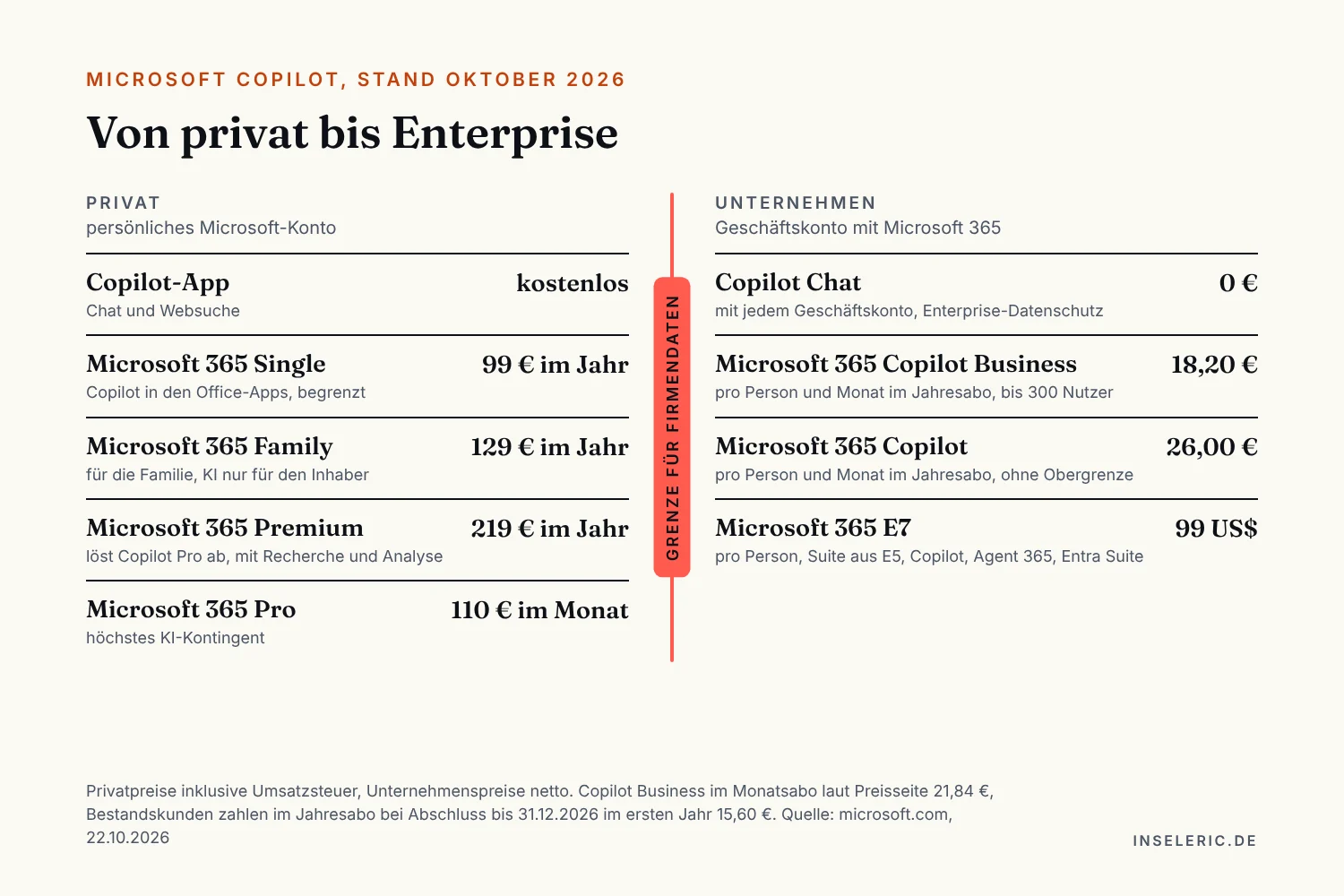 Schaubild: Copilot von privat bis Enterprise, Stand Oktober 2026. Privat mit persönlichem Microsoft-Konto: Copilot-App kostenlos, Microsoft 365 Single 99 Euro im Jahr, Family 129 Euro im Jahr, Premium 219 Euro im Jahr, Pro 110 Euro im Monat. Unternehmen mit Geschäftskonto: Copilot Chat ohne Aufpreis, Microsoft 365 Copilot Business 18,20 Euro pro Person und Monat im Jahresabo für bis zu 300 Nutzer, Microsoft 365 Copilot 26,00 Euro pro Person und Monat, Microsoft 365 E7 als Suite für 99 US-Dollar. Zwischen beiden Ästen hervorgehoben: die Grenze für Firmendaten.