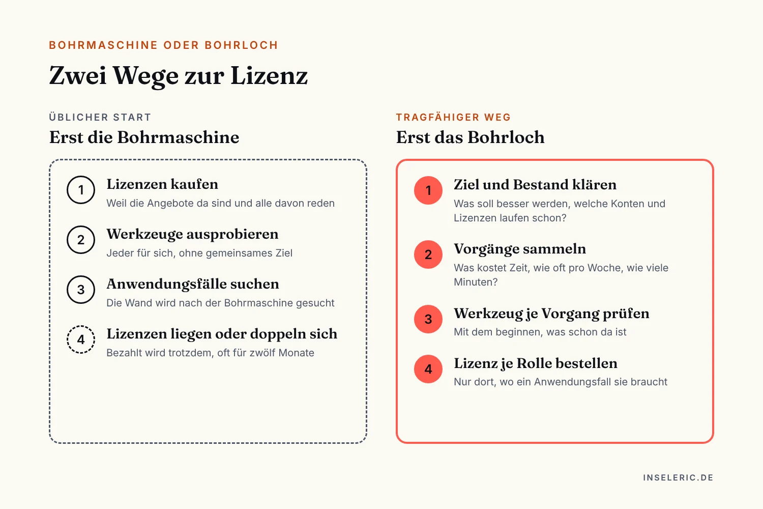 Schaubild: Zwei Wege zur Lizenz. Links der übliche Start: Lizenzen kaufen, Werkzeuge ausprobieren, Anwendungsfälle suchen, Lizenzen bleiben liegen oder doppeln sich. Rechts hervorgehoben der tragfähige Weg: Ziel und Bestand klären, Vorgänge sammeln mit Häufigkeit und Dauer, Werkzeug je Vorgang prüfen und mit dem beginnen, was schon da ist, Lizenz je Rolle bestellen.