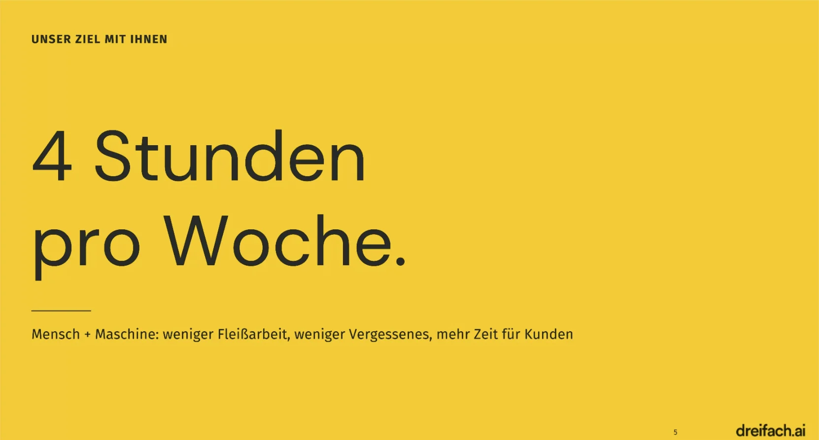Folie aus dem Webinar von dreifach.ai: Unser Ziel mit Ihnen, 4 Stunden pro Woche. Mensch und Maschine: weniger Fleißarbeit, weniger Vergessenes, mehr Zeit für Kunden.
