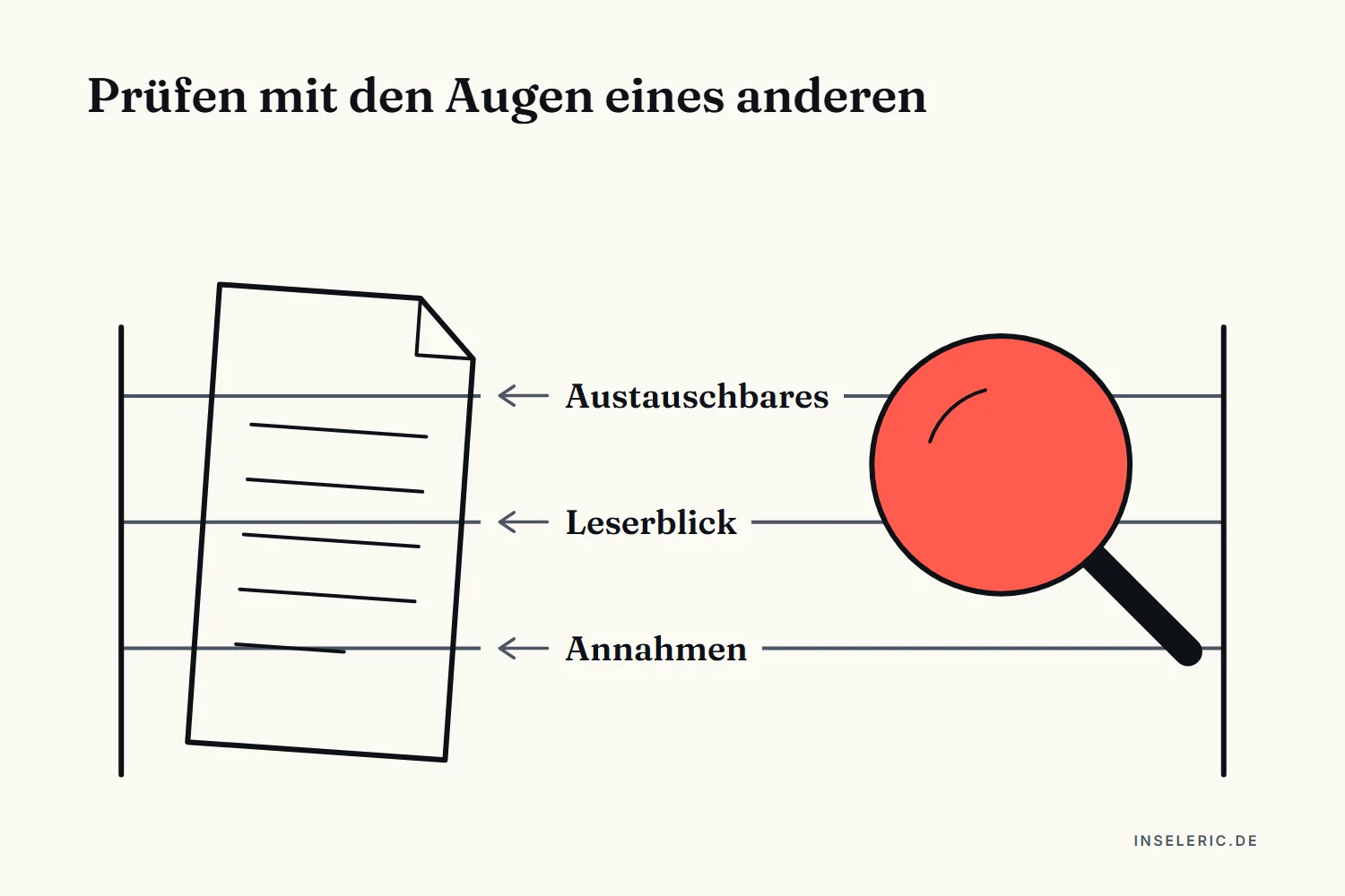 Ein Entwurf und eine Prüflinse stehen sich gegenüber, dazwischen die drei Nachfragen Austauschbares, Leserblick und Annahmen