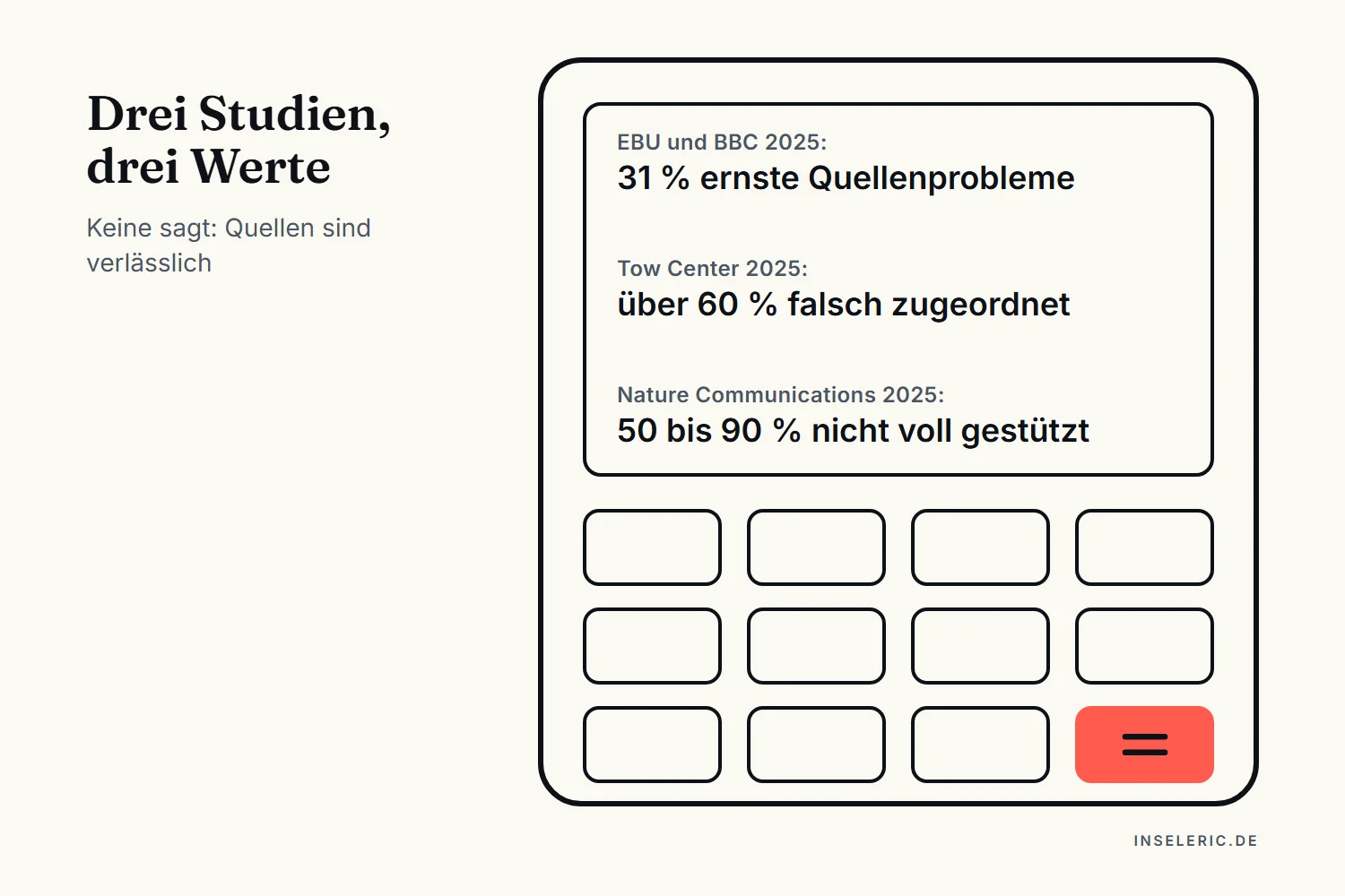 Taschenrechner mit den Ergebnissen dreier Studien zu fehlerhaften Quellen in KI-Antworten: EBU und BBC 2025 mit 31 Prozent ernsten Quellenproblemen, Tow Center 2025 mit über 60 Prozent falsch zugeordneten Antworten und Nature Communications 2025 mit 50 bis 90 Prozent nicht voll durch ihre Quellen gestützten Antworten