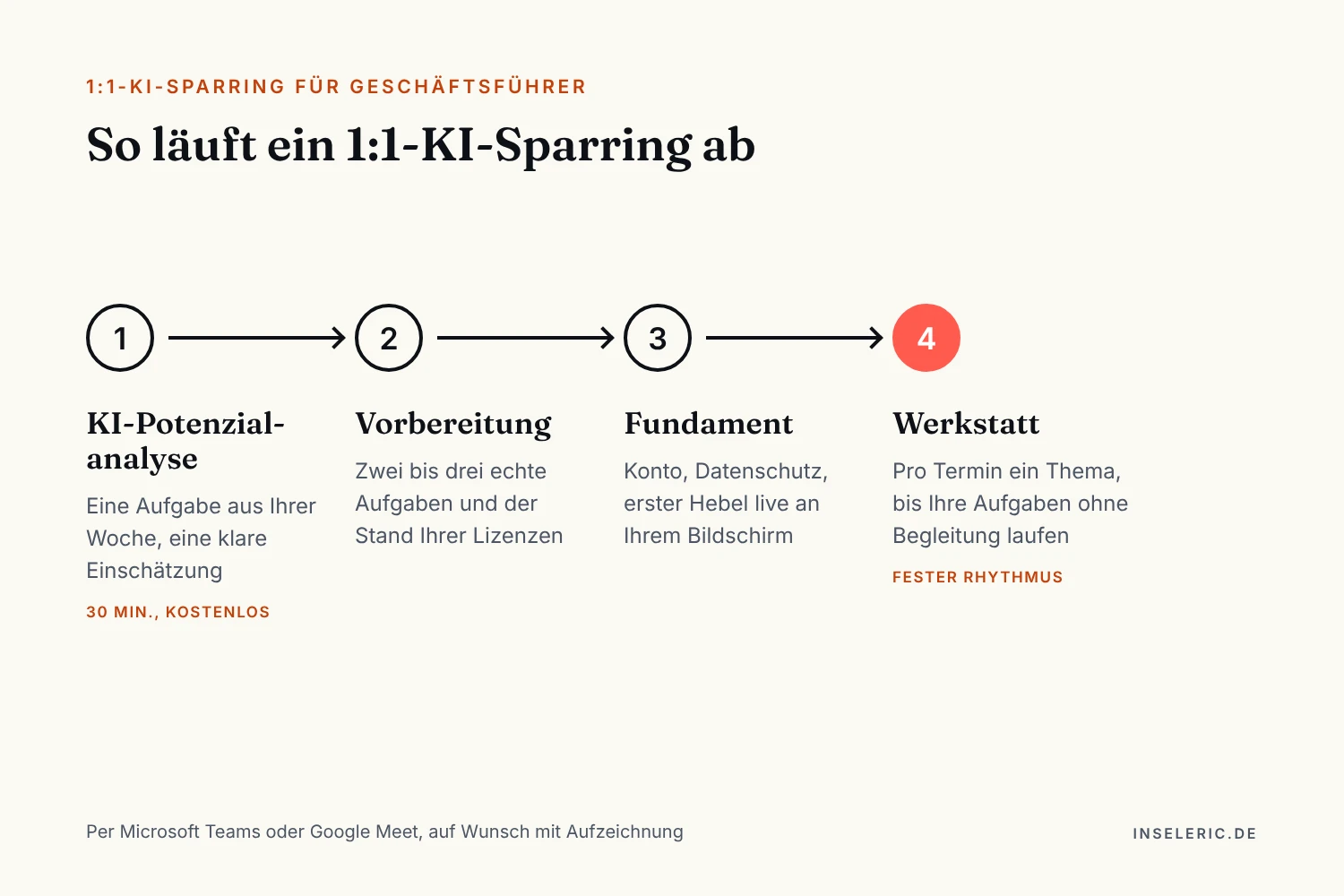 Schaubild: So läuft ein 1:1-KI-Sparring ab. Vier Schritte: KI-Potenzialanalyse (30 Minuten, kostenlos), Vorbereitung, Fundament, Werkstatt im festen Rhythmus. Per Microsoft Teams oder Google Meet, auf Wunsch mit Aufzeichnung.