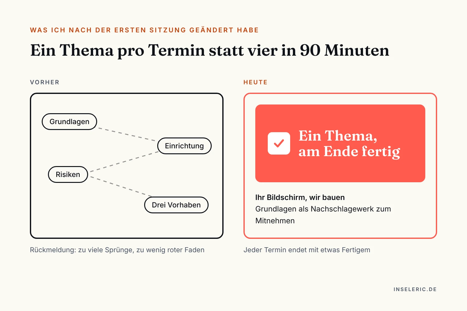 Schaubild: Vorher vier Themen in 90 Minuten, Grundlagen, Einrichtung, Risiken und drei Vorhaben. Heute ein Thema pro Termin, am Ende fertig, Grundlagen als Nachschlagewerk zum Mitnehmen.