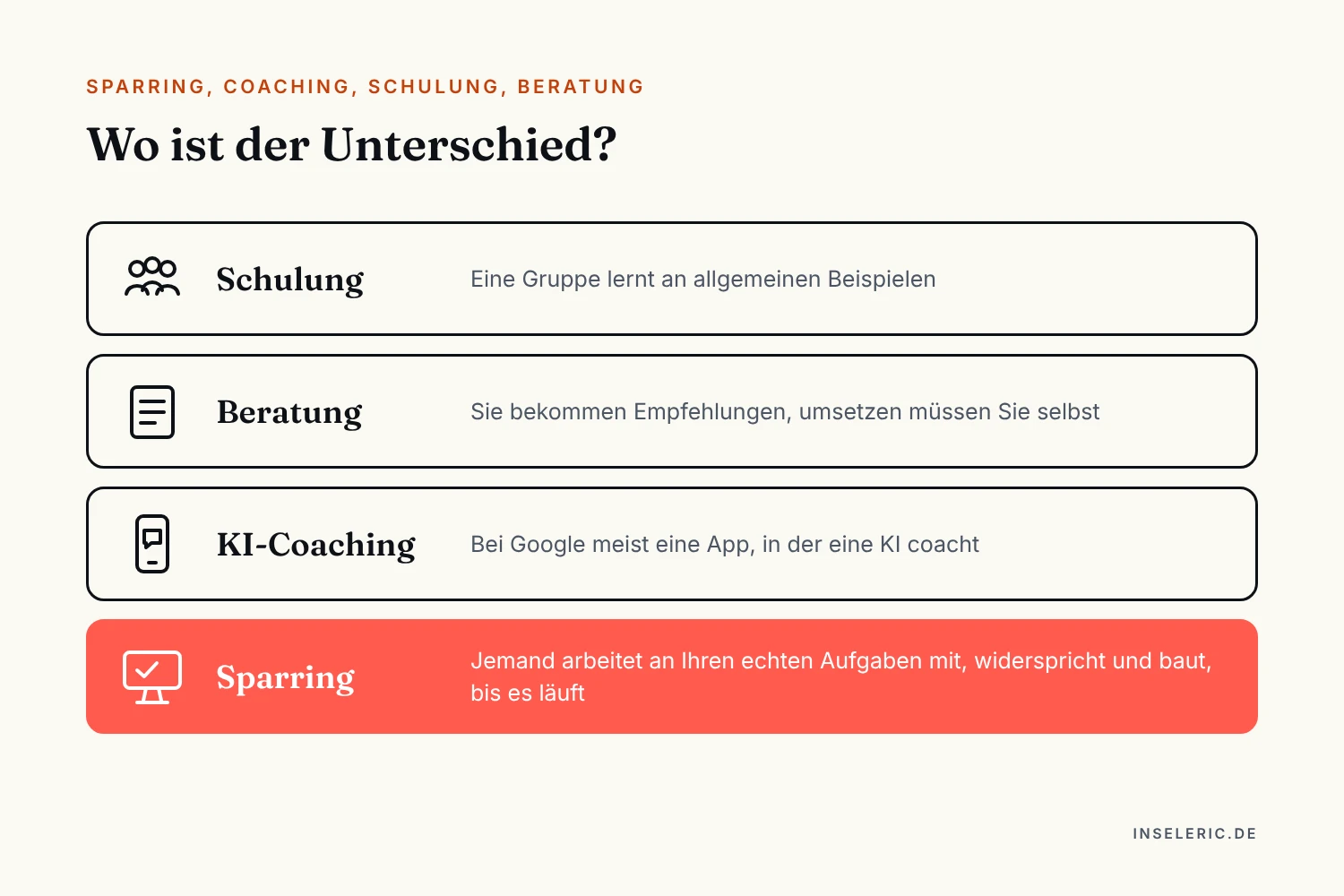 Schaubild: Schulung, eine Gruppe lernt an allgemeinen Beispielen. Beratung, Sie bekommen Empfehlungen. KI-Coaching, meist eine App. Sparring, jemand arbeitet an Ihren echten Aufgaben mit, bis es läuft.