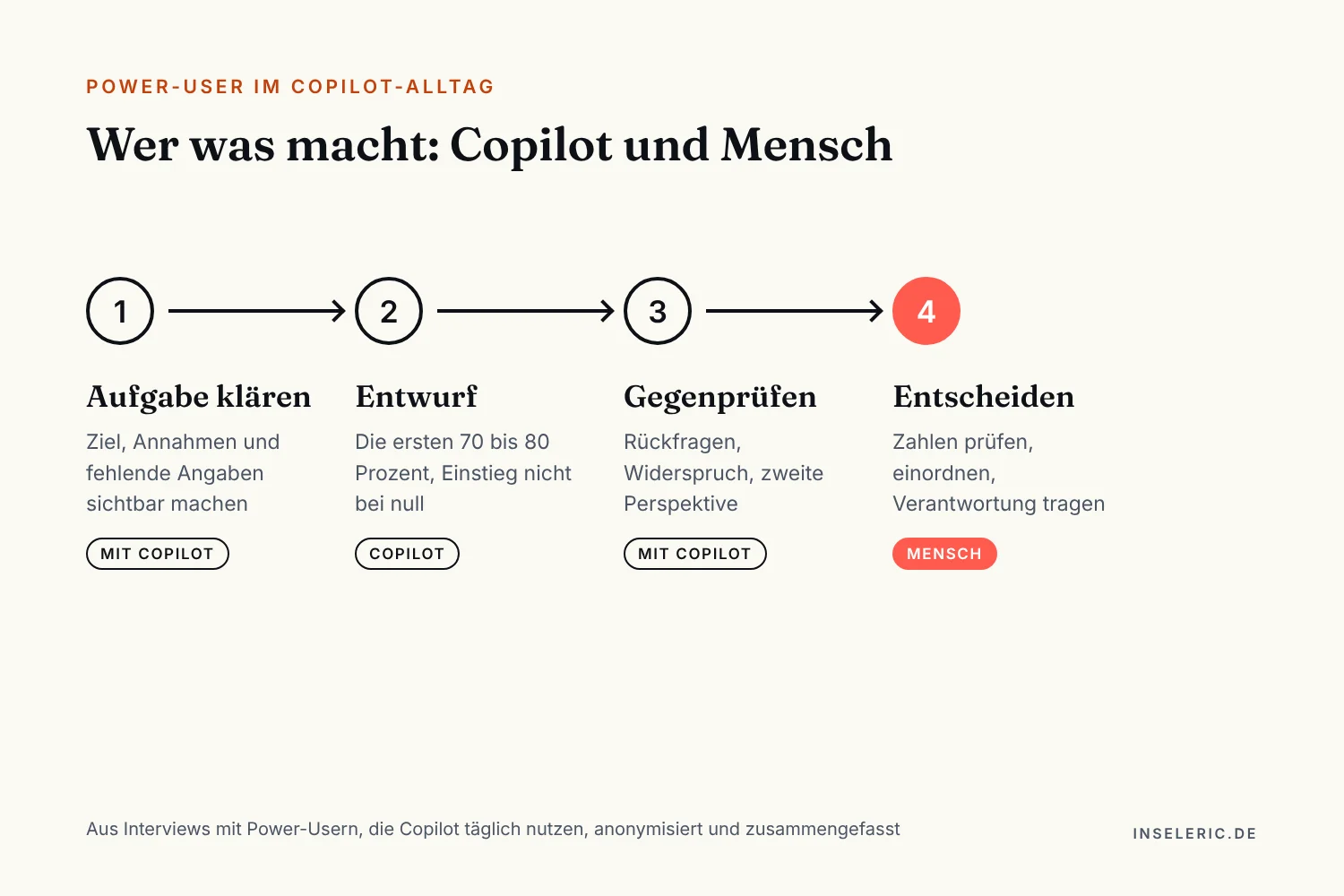 Schaubild: Wer was macht, Copilot und Mensch. Vier Schritte: Aufgabe klären mit Copilot, Entwurf durch Copilot für die ersten 70 bis 80 Prozent, Gegenprüfen mit Copilot durch Rückfragen und Widerspruch, Entscheiden durch den Menschen. Aus Interviews mit Power-Usern.