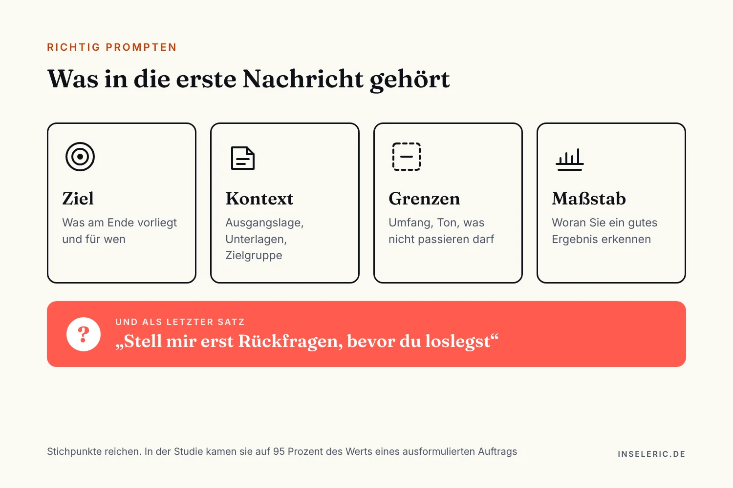 Schaubild: Was in die erste Nachricht gehört. Ziel: was am Ende vorliegt und für wen. Kontext: Ausgangslage, Unterlagen, Zielgruppe. Grenzen: Umfang, Ton, was nicht passieren darf. Maßstab: woran Sie ein gutes Ergebnis erkennen. Darunter hervorgehoben der Schlusssatz: Stell mir erst Rückfragen, bevor du loslegst.