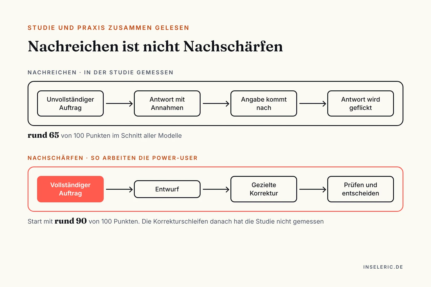 Schaubild: Nachreichen ist nicht Nachschärfen. Oben, in der Studie gemessen: unvollständiger Auftrag, Antwort mit Annahmen, Angabe kommt nach, Antwort wird geflickt, rund 65 von 100 Punkten. Unten, so arbeiten die Power-User: vollständiger Auftrag, Entwurf, gezielte Korrektur, prüfen und entscheiden, Start mit rund 90 von 100 Punkten. Die Korrekturschleifen hat die Studie nicht gemessen.