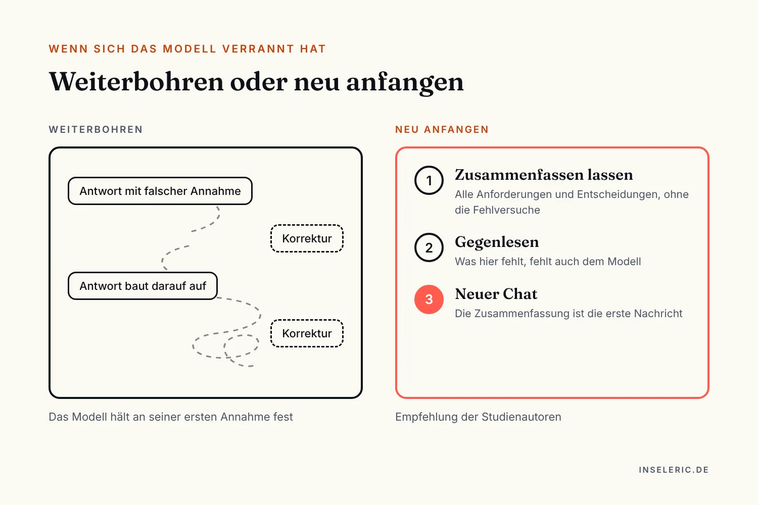 Schaubild: Festgefahren, weiterbohren oder neu anfangen. Links: Antwort, Korrektur, Antwort, Korrektur, die Linie verknotet sich, das Modell hält an seiner ersten Annahme fest. Rechts hervorgehoben: alles zusammenfassen lassen, gegenlesen, neuer Chat mit der Zusammenfassung als erster Nachricht.