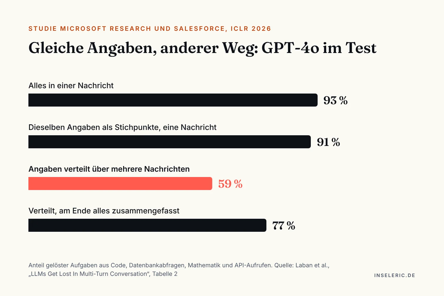 Balkendiagramm: GPT-4o löst bei Programmier-, Datenbank-, Mathematik- und Befehlsaufgaben 93 Prozent der Aufgaben, wenn alles in einer Nachricht steht, 91 Prozent mit Stichpunkten in einer Nachricht, 59 Prozent, wenn die Angaben über mehrere Nachrichten verteilt kommen, und 77 Prozent, wenn am Ende alles zusammengefasst wird. Quelle: Laban et al., ICLR 2026.
