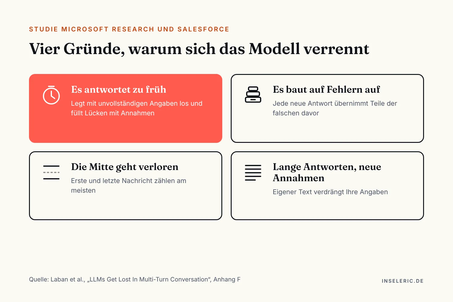 Schaubild: Vier Gründe, warum sich das Modell verrennt. Hervorgehoben: Es antwortet zu früh und füllt Lücken mit Annahmen. Dazu: Es baut auf Fehlern auf, die Mitte geht verloren, lange Antworten erzeugen neue Annahmen. Quelle: Laban et al.