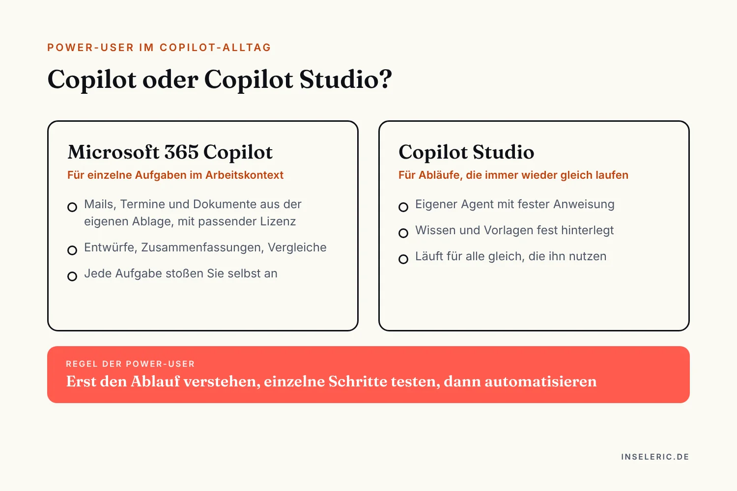 Schaubild: Copilot oder Copilot Studio. Microsoft 365 Copilot für einzelne Aufgaben im Arbeitskontext: Mails, Termine und Dokumente, Entwürfe und Zusammenfassungen. Copilot Studio für Abläufe, die immer gleich laufen: eigener Agent mit fester Anweisung und hinterlegtem Wissen. Darunter die Regel: erst den Ablauf verstehen, Schritte testen, dann automatisieren.